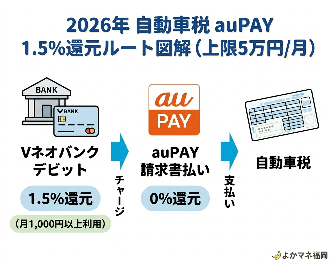 2026年 自動車税 au PAY 1.5パーセント還元ルート図解